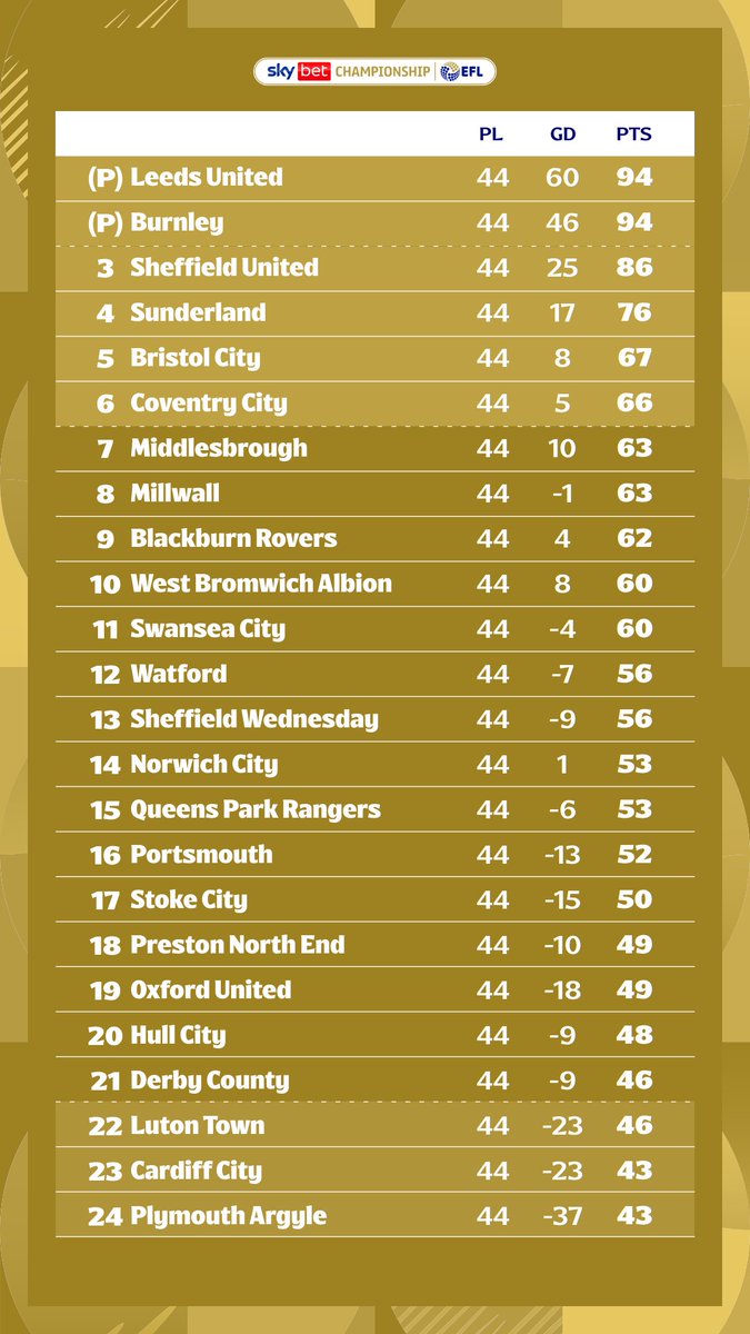 SkyBetChamp's tweet image. How does that look @LUFC and @BurnleyOfficial? 👏

#EFL | #SkyBetChampionship