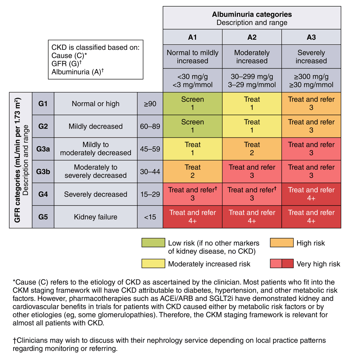 AHAScience's tweet photo. Heart and Kidney disease are related. Many patients have both, leading to CKM syndrome.
As many as 9 in 10 adults with CKD don't know they have it. Kidney disease usually has 0 symptoms, & many people don’t know they have it until it’s very advanced. https://t.co/6wemFOA4PI