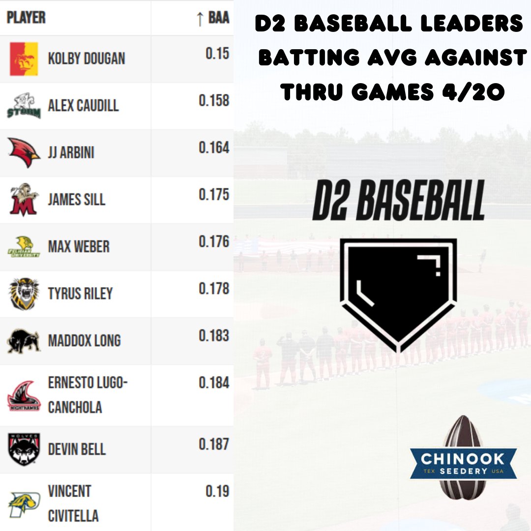 D2 Baseball (@diviibaseball) on Twitter photo 🚨LEADERBOARD DAY🚨
Here are the Top 10 pitchers in batting average against (thru games 4/20, min. 1 IP per team game played) brought to you by our friends at <a href="/ChinookSeedery/">Chinook Seedery Sunflower Seeds</a>
Full leaderboards: diviibaseball.com/stats
#D2Baseball 🚨LEADERBOARD DAY🚨
Here are the Top 10 pitchers in batting average against (thru games 4/20, min. 1 IP per team game played) brought to you by our friends at <a href="/ChinookSeedery/">Chinook Seedery Sunflower Seeds</a>
Full leaderboards: diviibaseball.com/stats
#D2Baseball