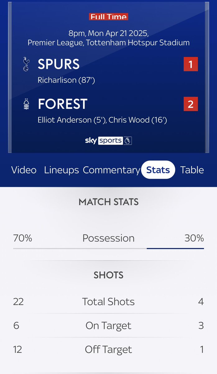 Where did the other 4 shots go??? #COYS #THFC #Spurs