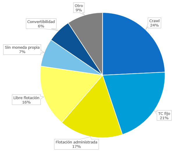 fede_machado_b's tweet photo. Le presento la aterradora realidad sobre los regímenes cambiarios en el mundo, lejos de la noción popular del "todos flotan".

Fuente: FMI (2024). Annual Report on Exchange Arrangements and Exchange Restrictions https://t.co/eFfNIRRnVr