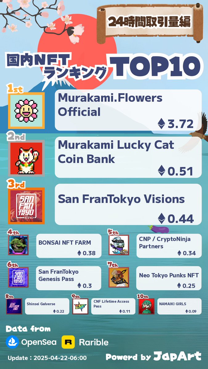 4/22 日本NFT取引量ランキング更新🎉

1️⃣Murakami.Flowers Official @未設定
2️⃣Murakami Lucky Cat Coin Bank @未設定
3️⃣San FranTokyo Visions <a href="/San_FranTokyo/">San FranTokyo</a>

詳細は下記からアクセス👀

lookerstudio.google.com/u/0/reporting/…

 いいね❤️ RT♻️ でプロジェクトを応援🎉

 #NFT宣伝枠