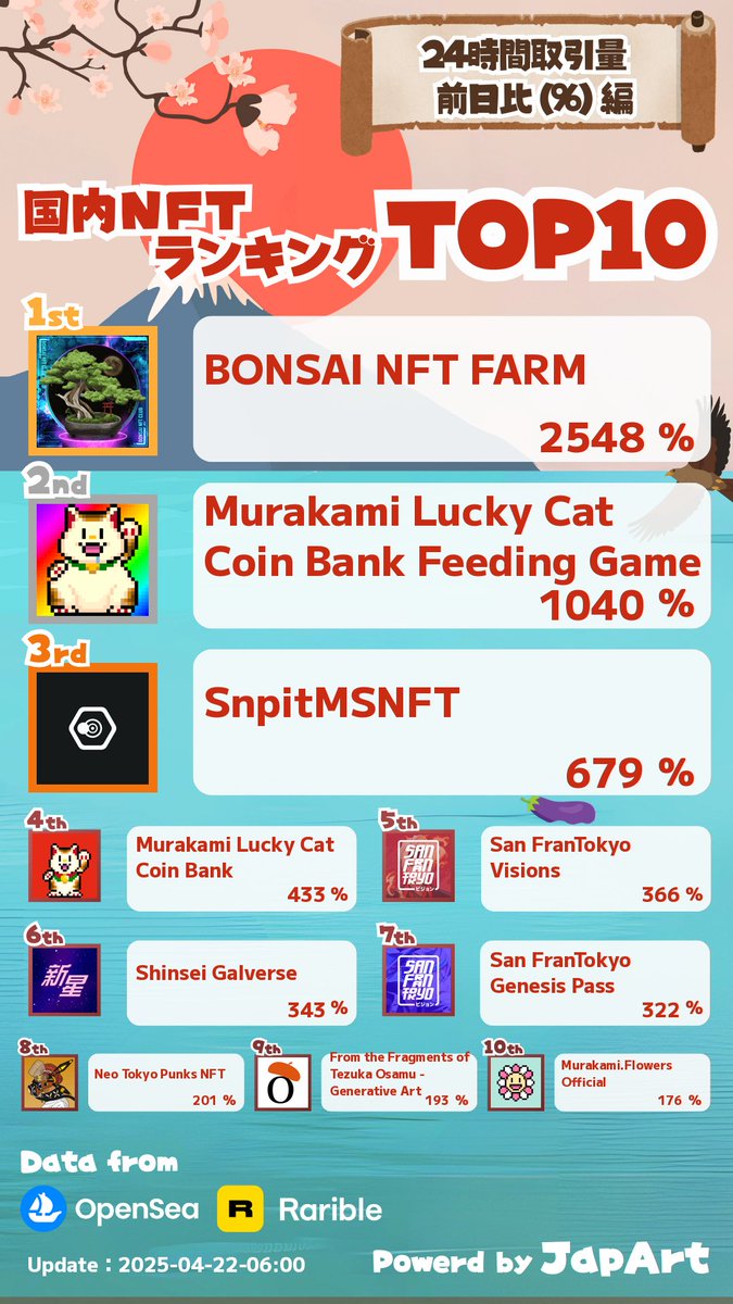 4/22 日本NFT前日比ランキング更新🎉

1️⃣BONSAI NFT FARM <a href="/BONSAINFTCLUB/">BONSAI NFT CLUB</a>
2️⃣Murakami Lucky Cat Coin Bank Feeding Game @未設定
3️⃣SnpitMSNFT <a href="/SNPIT_BCG/">SNPIT｜撮る、戦う、繋がる。</a>

詳細は下記からアクセス👀

lookerstudio.google.com/u/0/reporting/…

 いいね❤️ RT♻️ でプロジェクトを応援🎉

 #NFT宣伝枠