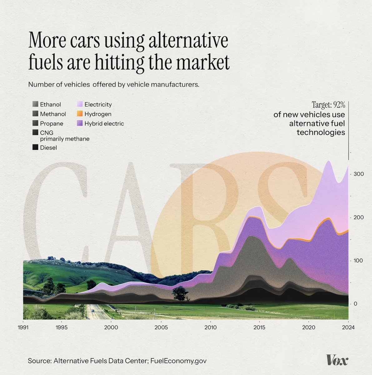 AlecStapp's tweet photo. Vox just invented a new type of chart crime https://t.co/N7fsuzCexY