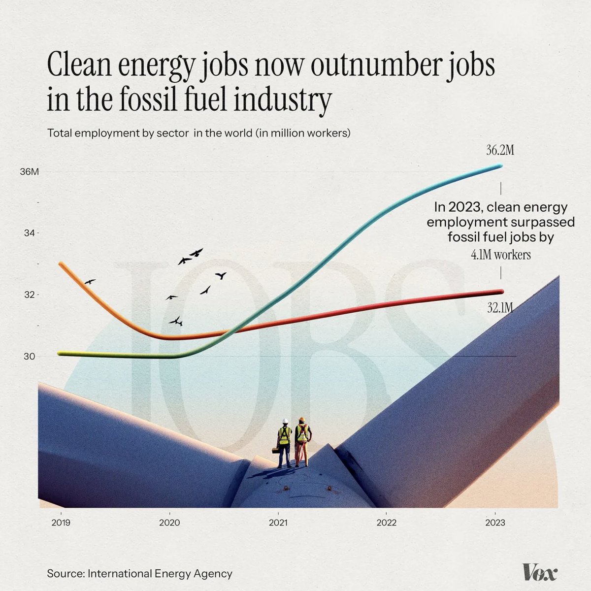 Vox just invented a new type of chart crime