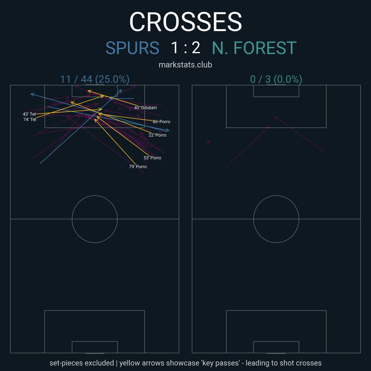 Nottm Forest struggled to prevent entries into their penalty box, especially by crosses. Spurs should've scored more than that