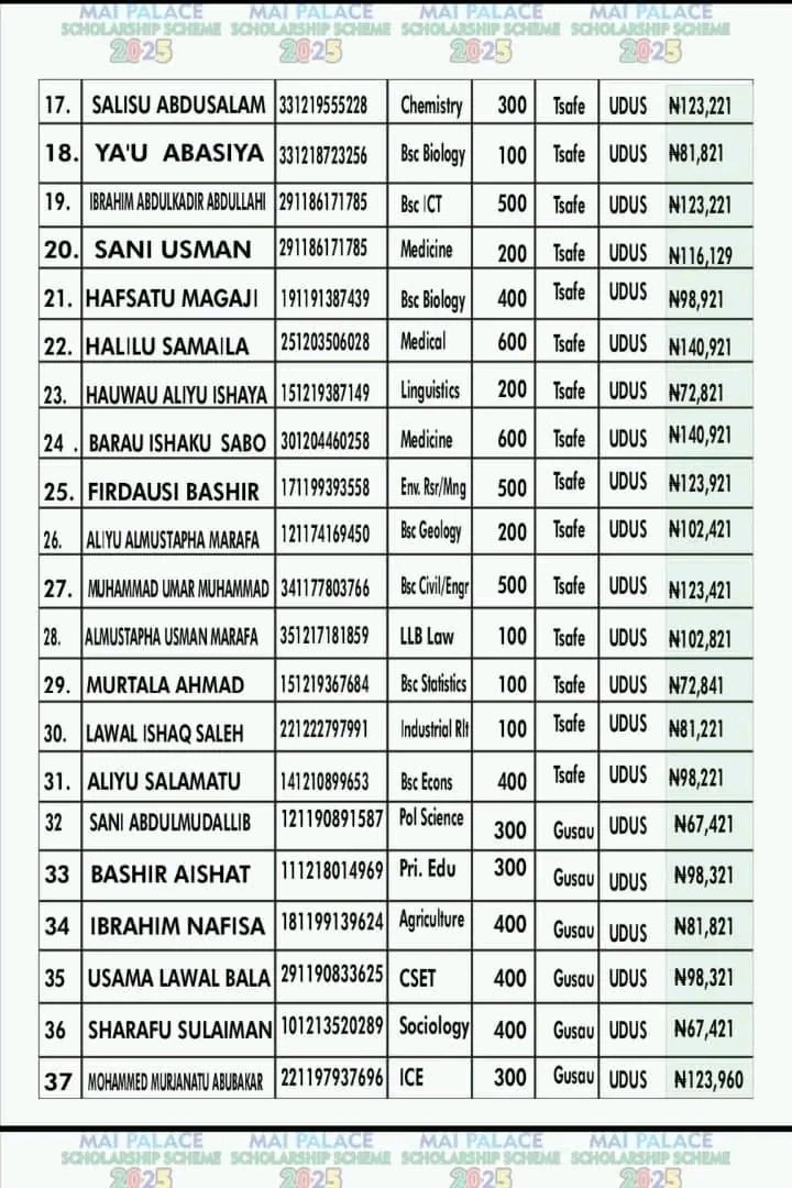 Bangaje53's tweet photo. Scholarship Master of the century!
   Over 200+ of students from my instruction Udusok benefits from full registration fees from Hon.@KabiruAmadu_MP . Jazakallahu Khairan 🙏 we Really Appreciate your support.

Sa'adu A Bangaje 
Zamssa President 
#Udusok. https://t.co/lz58xlJka5