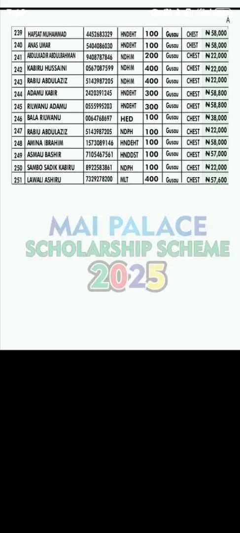 Bangaje53's tweet photo. Scholarship Master of the century!
   Over 200+ of students from my instruction Udusok benefits from full registration fees from Hon.@KabiruAmadu_MP . Jazakallahu Khairan 🙏 we Really Appreciate your support.

Sa'adu A Bangaje 
Zamssa President 
#Udusok. https://t.co/lz58xlJka5