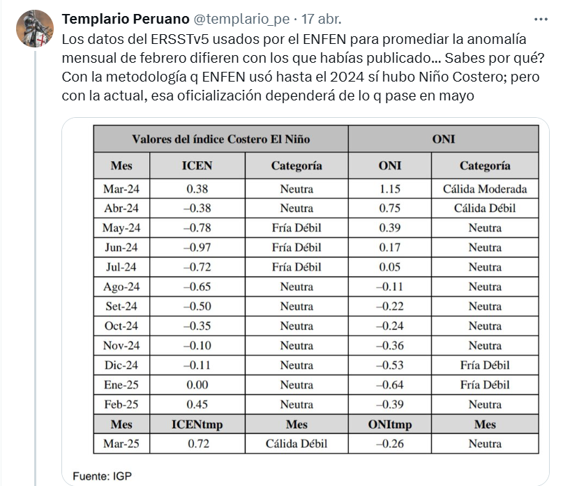 Mario___Ramirez's tweet photo. @templario_pe ¿Valores de esta tabla ya No son válidos?
Feb  +0.45°C   y   Mar  +0.72°C
que provienen de Actualización Operacional
del #ICEN sustentado en el documento oficial
de Diciembre 2024
https://t.co/Op4HShiy15

Los valores actuales ahora corresponden:
Feb  +0.52°C   y   Mar  +1.11°C https://t.co/CNN08NQSHX
