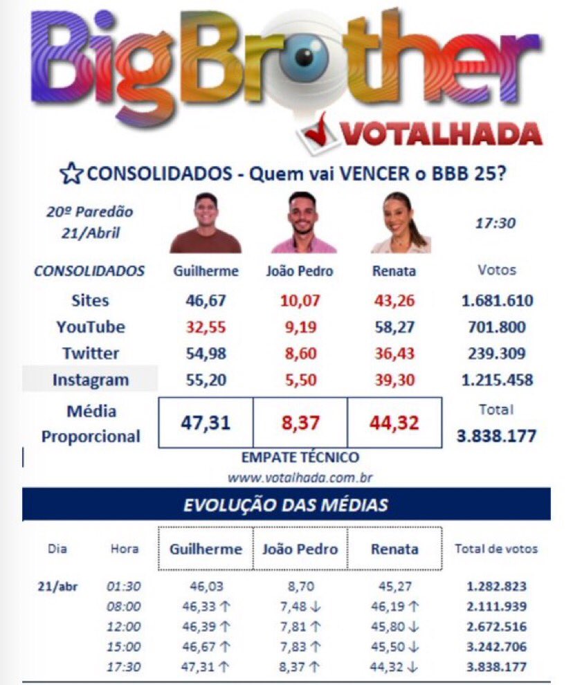 jaoComenta_'s tweet photo. O Guilherme não para de subir no votalhada, tenho certeza que se todos anos 50 votassem ganharíamos 

#BBB25 https://t.co/i3ZLBQJ7yN
