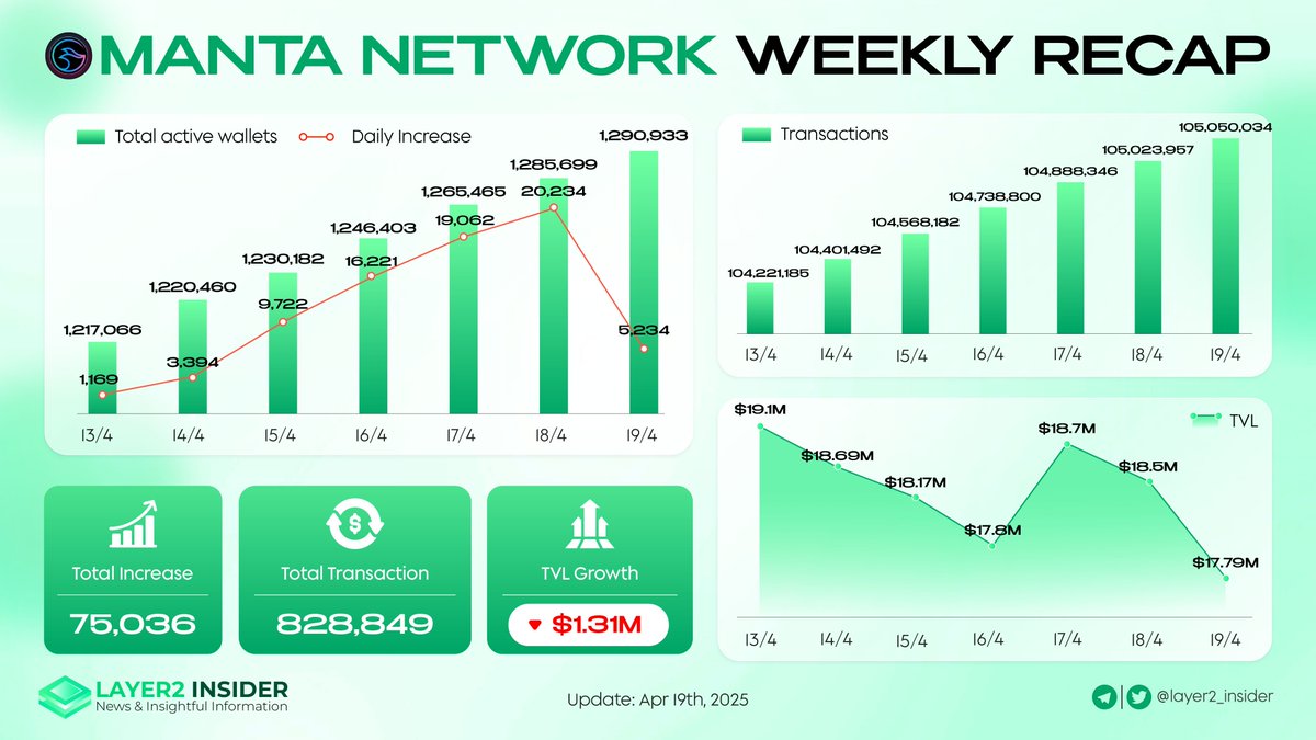 's tweet image. 🚀🌊 Manta Weekly Recap 🌊🚀

What an incredible week! @MantaNetwork saw 75,036 new active wallets and total transactions soaring to 105,050,034!

🎉 Join the #Manta movement and ride the wave of innovation!

#MantaNetwork #DeFi #Layer2