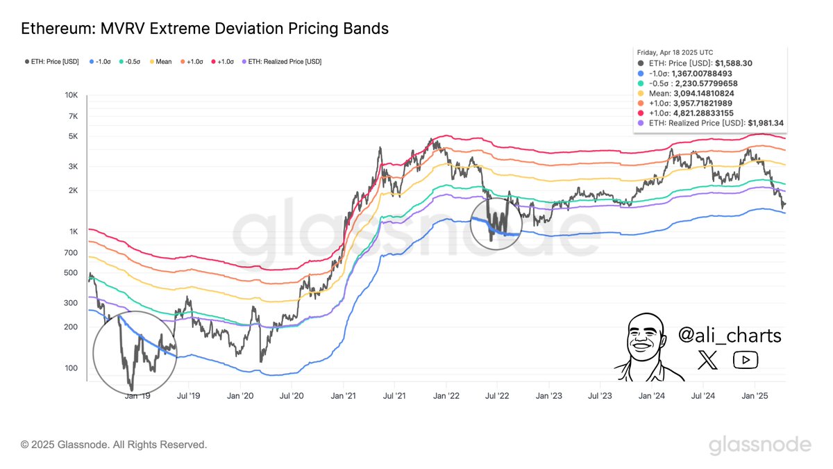 Historically, buying #Ethereum $ETH below the lower MVRV Pricing Band has  delivered strong returns, and that key level now sits at $1,367.