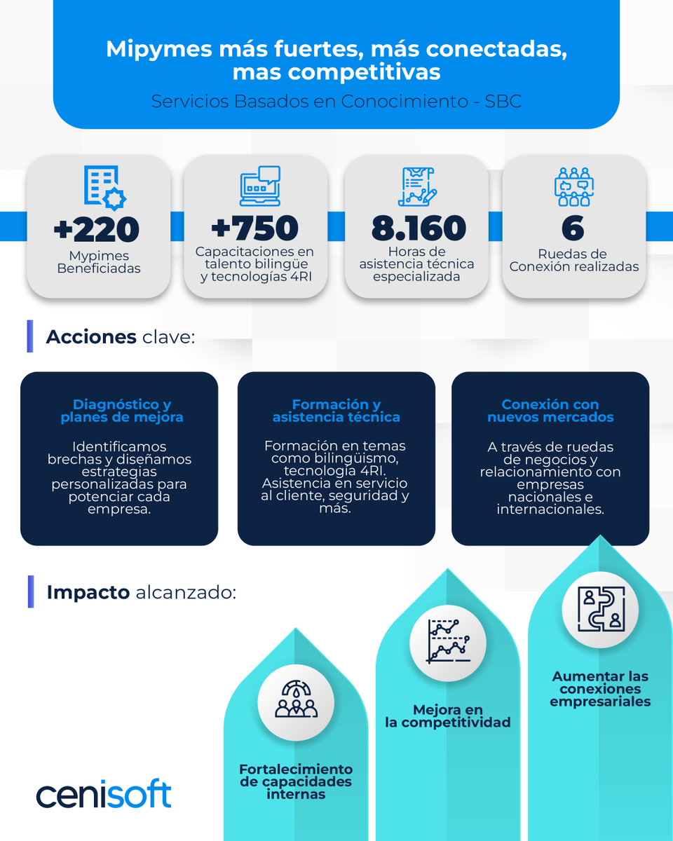 Cenisoft - Centro de Innovación para Industria TI tweet media