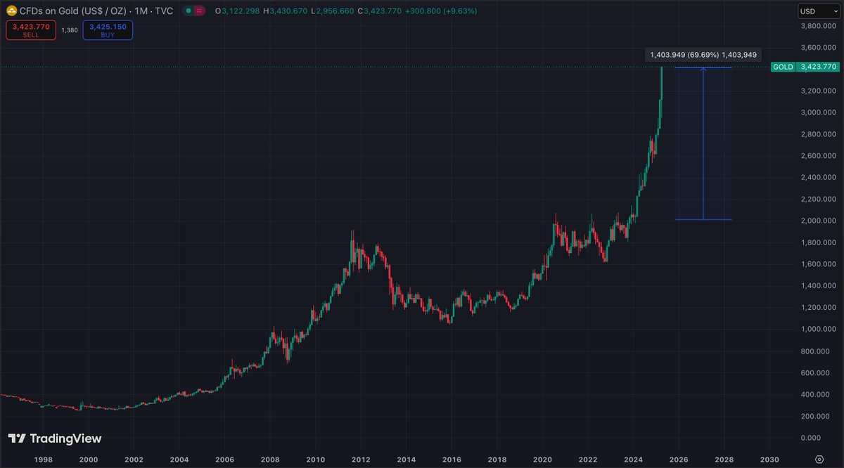 flowtrackfund's tweet photo. Gold has been on a proper tear as of late, now up ~70% since the beginning of 2024. More recently, it has rallied very aggressively as President Trump's tariffs have sent ripples through the global economy and created the uncertainty needed for a "flight to safety" asset. https://t.co/uy8g5giyBw