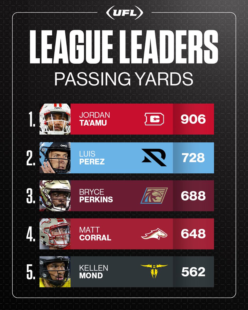 Yardage stacked, numbers don’t lie. League leaders in passing yards for Week 4 📈