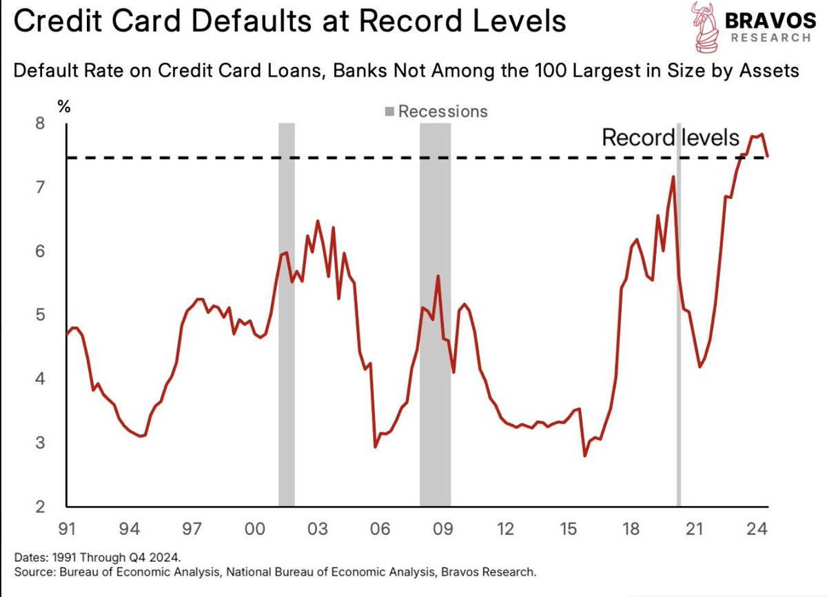 米国のマルチファミリー住宅の延滞率はリーマンショック時と並ぶ水準に達し、小規模銀行のクレジットカードのデフォルト 率は史上最高水準を記録。住宅と消費の両面で債務不履行が急増しており、リーマン時を超える金融ストレスの状態。実体経済への波及と金融システムへの ...