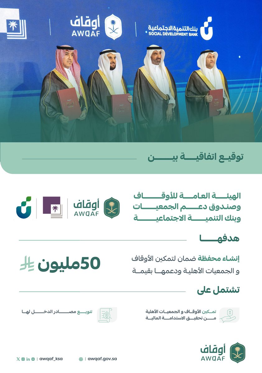 برعاية سمو أمير منطقة الرياض #الهيئة_العامة_للأوقاف توقع اتفاقية مع صندوق دعم الجمعيات <a href="/asfgovsa/">صندوق دعم الجمعيات</a> وبنك التنمية الاجتماعية، بهدف إنشاء محفظة ضمان بقيمة 50 مليون ريال، لتقديم التمويل للأوقاف والجمعيات عبر منتج (دائم) التمويلي.