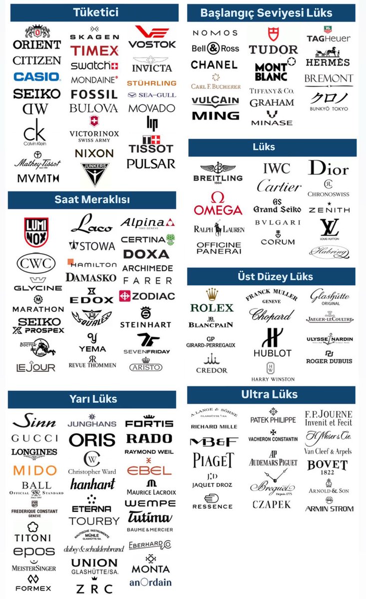 Saat markalarının sınıflandırılması👇🏻