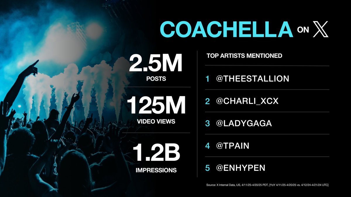 Coachella 2025 headlined the past two weekends on X with big numbers hitting all festival long.