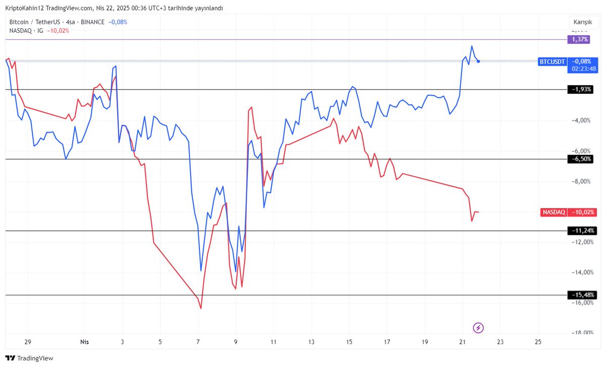 Hiç olumlu konuşmuyorsun diyenler için şu tabloyu bırakayım :)

Mavi: Bitcoin
Kırmızı: Nasdaq

Uzun bir aradan sonra $Btc ve Nasdaq arasındaki korelasyon bozuldu. Bitcoin'in alternatif bir değer saklama aracı olduğu gerçeği her geçen gün daha fazla kabul görmeye başlıyor.

Ayrıca