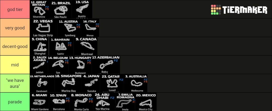 F1 tracks ranked on race quality