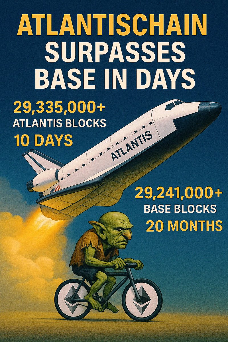 Atlantis_Ex's tweet photo. 📣 Web3 Milestone Continues (5): AtlantisChain Surges Past Another 25 Public Blockchains — Including Base — Within Days of Atlantis Time Launch! 🇺🇸🌎🔥🚀

@realDonaldTrump @elonmusk @BoHines @davidsacks47 @brian_armstrong @vladtenev @coinbase @upbitglobal @okx @kucoincom @krakenfx @BYDFi @Telegraph @ForbesCrypto @WSJTech

Just days after the mid-April 2025 launch of Atlantis Time, the super-ultra-fast AtlantisChain (Layer 0) has surged ahead of a 5th batch of 25 public blockchains — all launched between 2018 and 2025 — including Base, one of the most prominent ETH Layer 2 chains.

📊 Snapshot: Block Heights of 26 Public Blockchains (as of 22:00, April 21, 2025, UTC)

1) AtlantisChain (Layer 0)
Block Height: 29,335,000+
Explorer: https://t.co/mhYf9olGoT
Launch Date: Late March 2025

2) Base (ETH Layer 2)
Block Height: 29,241,000+
Explorer: https://t.co/ZmSo4QxY9l
Launch Date: August 2023

3) Decimal (Layer 1)
Block Height: 25,706,402
Explorer: https://t.co/ZGlrbmwCzH
Launch Date: August 2020

4) Polkadot (Layer 0)
Block Height: 25,678,622
Explorer: https://t.co/hoTDUVv3Dn
Launch Date: May 2020

5) Cosmos (Layer 0)
Block Height: 25,387,119
Explorer: https://t.co/h7aDncetGo
Launch Date: March 2019

6) Matchain (BNB Layer 2)
Block Height: 23,956,811
Explorer: https://t.co/b1YnQujTFA
Launch Date: August 2024

7) PulseChain (Layer 1)
Block Height: 23,273,238
Explorer: https://t.co/GHH1ljgbwe
Launch Date: May 2023

8) BFIC (Layer 2)
Block Height: 23,116,454
Explorer: https://t.co/WLNN5N56Tp
Launch Date: May 2023

9) ICP (Layer 1)
Block Height: 22,493,844
Explorer: https://t.co/fMzWiEmw5D
Launch Date: May 2021

10) Klever (Layer 1)
Block Height: 22,106,779
Explorer: https://t.co/7Irlv542fo
Launch Date: June 2022

11) Layer One X (Layer 1)
Block Height: 16,104,654
Explorer: https://t.co/KckFvvO9UH
Launch Date: March 2023

12) WOW EARN CHAIN (Layer 1)
Block Height: 14,670,244
Explorer: https://t.co/x0kYEbOCfI
Launch Date: December 2023

13) Vanar Chain (Layer 1)
Block Height: 11,097,117
Explorer: https://t.co/HHqkbYPAhD
Launch Date: August 2020

14) X Layer of OKX (ETH Layer 2)
Block Height: 11,013,150
Explorer: https://t.co/YTdq8rUuFK
Launch Date: April 2024

15) Bitlayer (BTC Layer 2)
Block Height: 10,997,707
Explorer: https://t.co/duSYsPVLW5
Launch Date: October 2023

16) 5ire (Layer 1)
Block Height: 8,532,383
Explorer: https://t.co/lt1YvYIiip
Launch Date: August 2024

17) Oasys (Layer 1)
Block Height: 7,316,925
Explorer: https://t.co/5CpUUM4nI4
Launch Date: February 2022

18) Abstract (ETH Layer 2)
Block Height: 7,290,290
Explorer: https://t.co/xw2zeagnWr
Launch Date: January 2025

19) ParallelChain (Layer 1)
Block Height: 6,883,164
Explorer: https://t.co/UbFyJOsB4t
Launch Date: February 2018

20) Story (Layer 1)
Block Height: 3,337,421
Explorer: https://t.co/CebIK4kaq6
Launch Date: February 2025

21) HyperEVM (ETH Layer 2)
Block Height: 2,800,058
Explorer: https://t.co/VXTIfIpDaL
Launch Date: February 2025

22) Vector Smart Chain (Layer 1)
Block Height: 2,393,731
Explorer: https://t.co/iqGJxhAArW
Launch Date: December 2024

23) PLAYA3ULL Games (Layer 1)
Block Height: 1,906,200
Explorer: https://t.co/TPLoRBPmkB
Launch Date: June 2023

24) Quai Network (Layer 1)
Block Height: 1,313,798
Explorer: https://t.co/qFUqk8LXCa
Launch Date: January 2025

25) Odyssey (Layer 1)
Block Height: 64,364
Explorer: https://t.co/5hWIzr3ab4
Launch Date: September 2024

26) Circular Protocol (Layer 1)
Block Height: 29,157
Explorer: https://t.co/IhP8WPxf4E
Launch Date: March 2025

🇺🇸 Undoubtedly, the rise of Layer 0 dominance is unstoppable — and AtlantisChain is leading the charge.

In just a few days of Atlantis Time, AtlantisChain has surpassed over 64 public blockchains — including Layer 1 giants like BTC and ETH, and Layer 2 players like Base and Unichain — all launched since 2009.

📌 Another Batch — the 5th — down. More to come.

Think about it: What took others years to build, AtlantisChain accomplished in days.

This isn’t just speed — it’s a revolution in blockchain architecture.

💡 Atlantis Highlights:

1⃣ Atlantis Time (AT) – The first sovereign time system parallel to Earth time
🔗 Available on Amazon Bookstore: https://t.co/wcvumfbnYD

2⃣ Proof of Light (PoL) – A next-gen consensus model

3⃣ Official Explorer: https://t.co/mhYf9olGoT

4⃣ Official Wallet: https://t.co/bIzVDsRyJ8

5⃣ Pre-order ₳tlantis Coin® — listing on ~20 exchanges in Q2 2025:
🔗 https://t.co/2KISb7MtIW

👉 Join the Atlantis movement. Don't miss out!

#AtlantisChain
#AtlantisTime
#ProofOfLight
#AtlantisCoin
#BlockchainRevolution
#Blockchain
#NextGenCrypto
#CryptoNews
#Layer0
#Layer1
#Layer2
#ATC
#BTC
#ETH
#Coinbase
#BaseBlockchain
#AmazonBookstore
#Web3