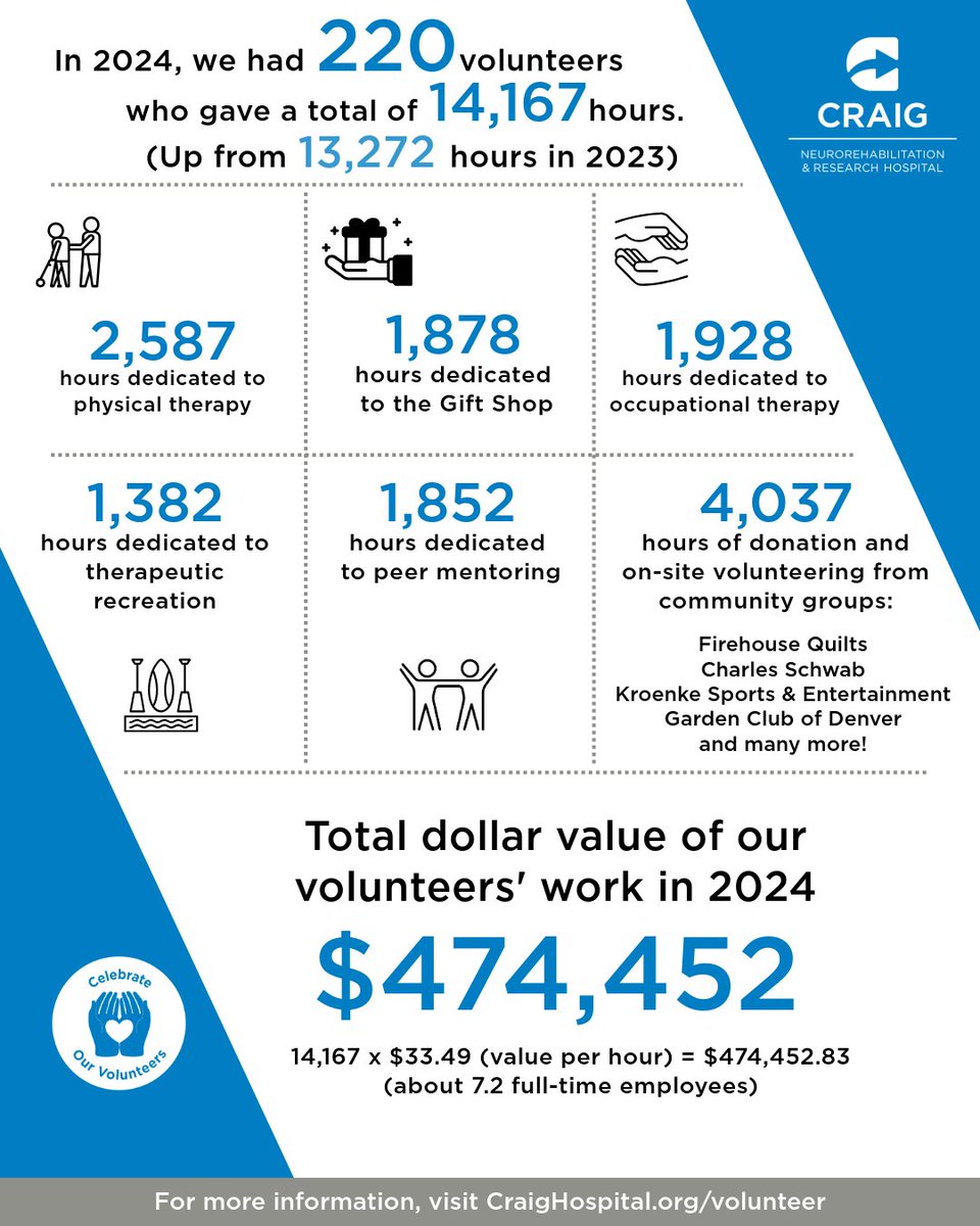 It’s #NationalVolunteerWeek and we’re celebrating the incredible volunteers who bring heart to Craig Hospital 💙

“They lighten the load and brighten the day for everyone,” says Jill Stelley Virden, Director of Volunteer Services.

Become a volunteer: craighospital.org/volunteer
