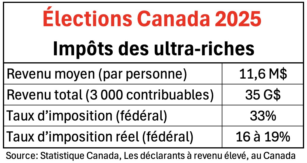 Les 3 000 Canadiens les plus riches ont gagné en moyenne 11,6 M$ en 2022.
Taux d’impôt réel fed ? 16-19%
Le G20 s'est engagé à mieux imposer les ultra-riches mais les 2 principaux partis, libéraux et conservateurs,  allègent encore leur fardeau.
#JusticeFiscale aux #élections2025
