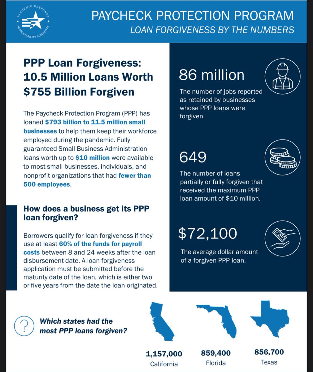 97% of PPP loans during COVID were forgiven, totaling close to $800 billion. 

Regular people?: garnished wages. 

I hate it here.