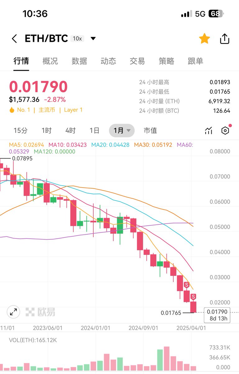 linsiwo's tweet photo. 作为曾经坚定的E卫兵，这个月初已经把所有ETH全部换成了BTC。

以太坊对比特币的汇率已经跌至五年以来新低。昨天到今天大饼的狂飙对应ETH的拉垮再度证明这一决策的正确性。哪怕未来ETH再涨几倍都跟我没有关系了。

我的前战友们也该清醒清醒了。😂 https://t.co/Tlg1zOfKHC