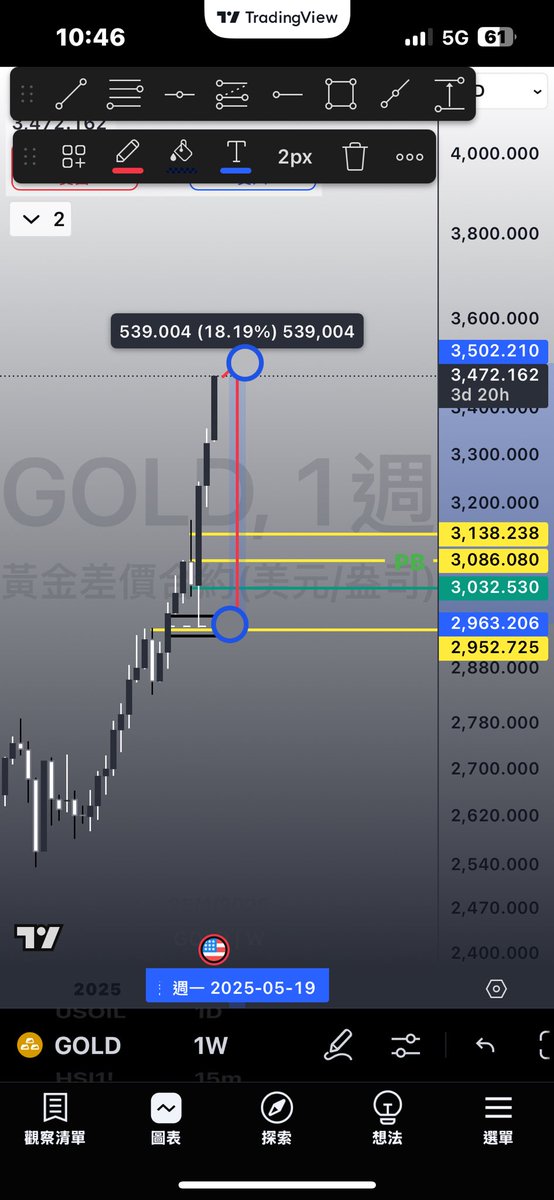 真棒👍當初2000買的黃金現貨在3000時候已經出了80%倉位，一次回調後！又在2900-3000區間買進一次了🤩🤩現在目標3500！