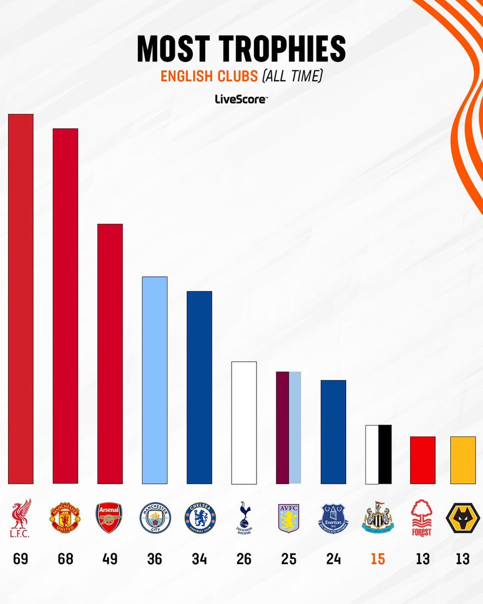 Tim yang nggak ada seupil-upilnya begini juga tim tersukses di tanah Inggris min☝️😋