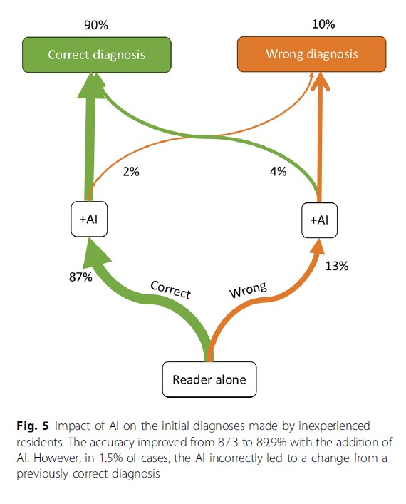 🧠 Can AI spot fractures in kids?
New real-life study shows 92% sensitivity — and a boost for junior docs.
But some fractures still fool the algorithm.

🔗 link.springer.com/article/10.100…
#AI #Radiology #Pediatrics #FractureDetection #MedTwitter