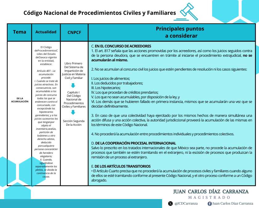 Lunes de #CódigoNacionaldeProcedimientosCivilesyFamiliares | #CNPCyF

📌ACUMULACIÓN

El #CNPCyF refiere que la excepción de conexidad tiene por objeto la remisión de los autos del segundo juicio a la autoridad jurisdiccional que previno conociendo primero de la causa conexa, para