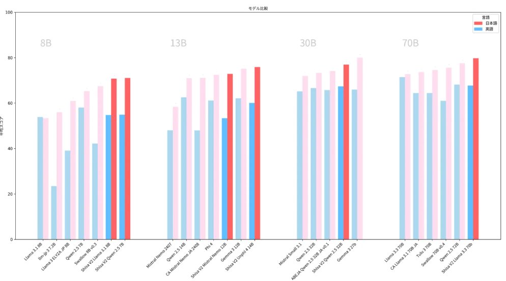 🚀 【重大発表】次世代日英バイリンガルLLM「Shisa V2」無料公開！
✅業界標準ベンチマークにおいて複数のモデルクラスで1位を獲得
✅ 7Bから70Bまでの全モデルサイズを公開
✅ 今すぐチェック↓ #AI #LLM 
prtimes.jp/main/html/rd/p…