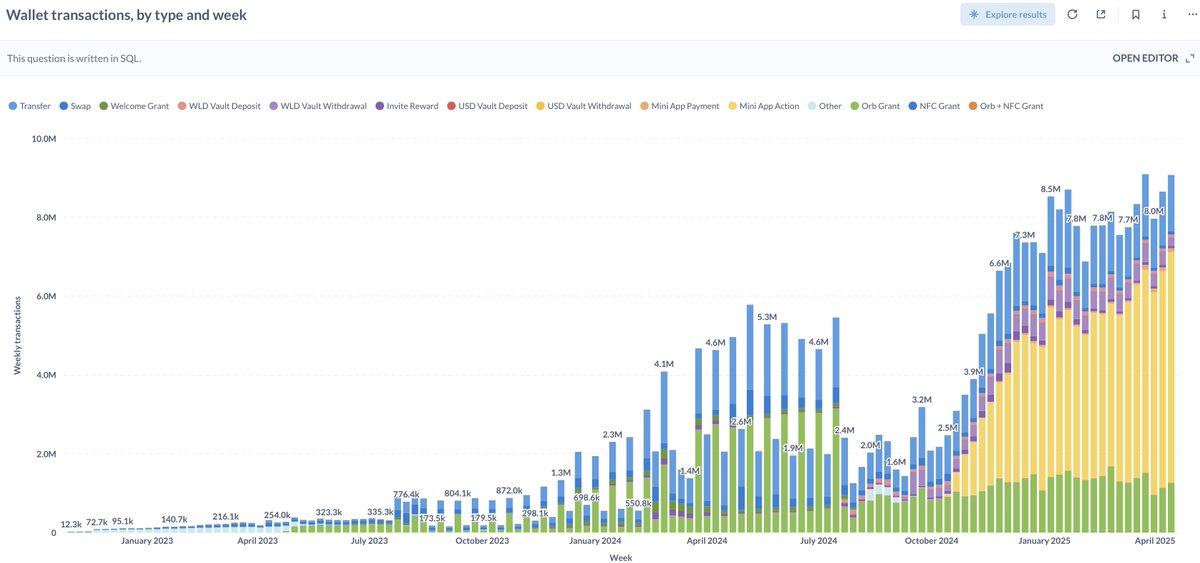 world_chain_'s tweet photo. Mini app actions now make up 65% of all World transactions https://t.co/i1hxO4F50D
