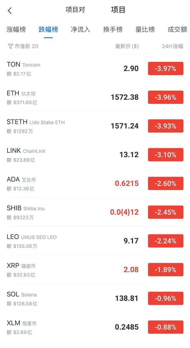 恭喜eth进了市值top20的跌幅榜，不管任何行情，只需要无脑做多sol/eth，无脑做空eth/btc，基本上躺赢，这个策略不惧怕任何黑天鹅，哪怕美国衰退，第三次世界大战，都不慌