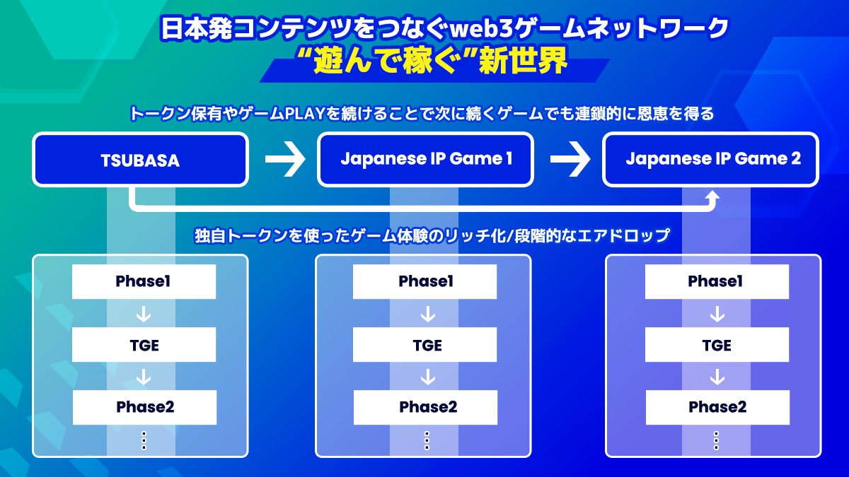 ／
🎮 新しいゲームのかたちを──
日本発IP × Web3ゲームネットワーク公開！
＼

キャプテン翼 -RIVALS-を皮切りに、日本発のIPゲームが“連鎖的”につながっていく──

複数のゲームが連鎖的に繋がり、プレイすることで未来の報酬が広がるエコシステムの全貌を初公開！

✅