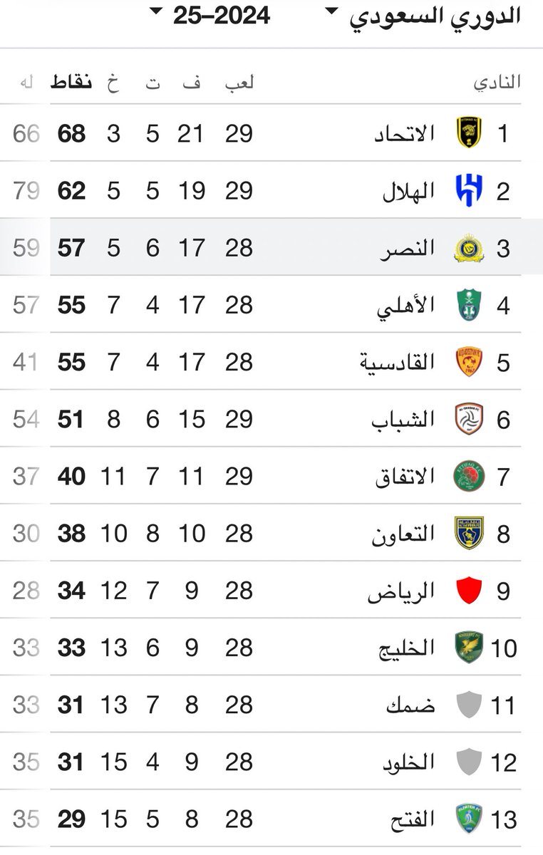 مهم جداً ان لا يهتم الاتحاديون ولا ينشغلوا بمقولة ان الدوري حسم لهم!!
لا زلت ارى ان من #الافلاس ان يعتقد كاتب اوناقد اومحلل ان دوري المطاردة فيه قوية مثل #دوري_روشن_السعودي وقريبة جداً (حسم) وهناك خمس جولات حاسمة متبقية يمكن ان يحدث فيها كل شئ
واذا حدث مافي نفوسهم-لاسمح الله- وما