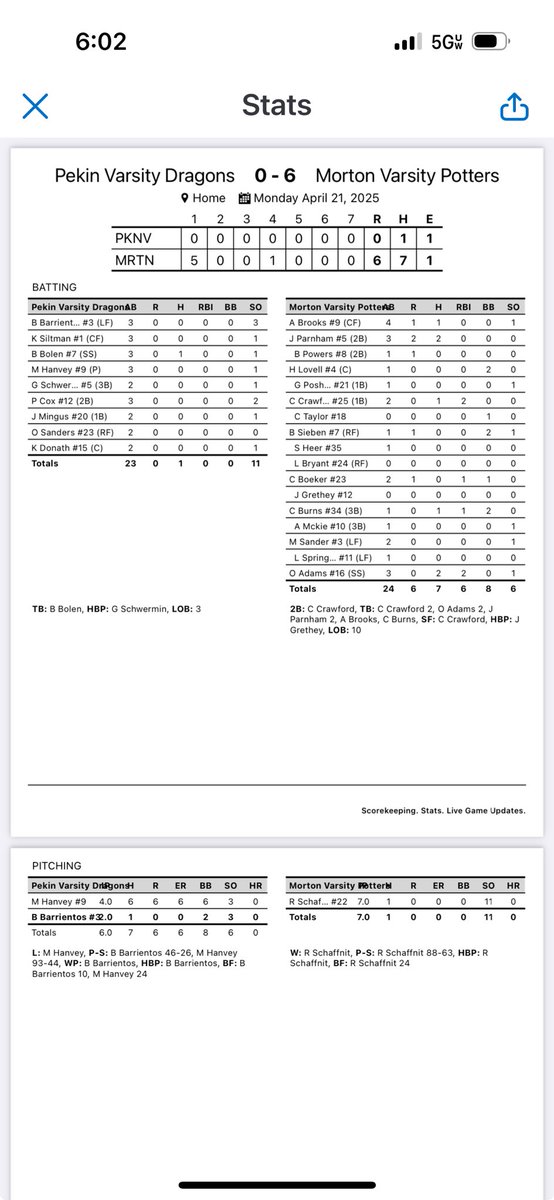 Morton Baseball (@pottersbaseball) on Twitter photo <a href="/SchaffnitRyan11/">Ryan Schaffnit</a> throws a 1 hit shutout. Big days from <a href="/CamCrawford25/">Cam Crawford</a>, Jude Parnham and Owen Adams. 12 straight win. <a href="/PrepBaseballIL/">Prep Baseball Illinois</a> <a href="/hoijim/">Jim Mattson</a> <a href="/DigglesDiamonds/">Diggle's Diamonds</a> <a href="/KurtPegler/">Kurt Pegler</a> <a href="/SchaffnitRyan11/">Ryan Schaffnit</a> throws a 1 hit shutout. Big days from <a href="/CamCrawford25/">Cam Crawford</a>, Jude Parnham and Owen Adams. 12 straight win. <a href="/PrepBaseballIL/">Prep Baseball Illinois</a> <a href="/hoijim/">Jim Mattson</a> <a href="/DigglesDiamonds/">Diggle's Diamonds</a> <a href="/KurtPegler/">Kurt Pegler</a>