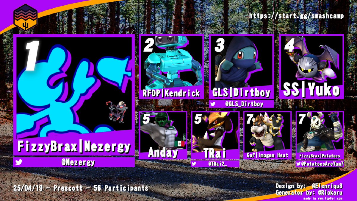 Congratulations to the Top 8 of Smash Camp

🏆 <a href="/Nezergy/">Nez</a> 
2nd Kendrick 
3rd <a href="/GLS_Dirtboy/">Jacob Smith</a> 
4th Yuko 
5th ANDAY
5th <a href="/TRai2_/">TRai</a> 
7th Imogen Heat
7th <a href="/PotatoesAreYum7/">Potatoes</a> 

Vods:
youtube.com/playlist?list=…