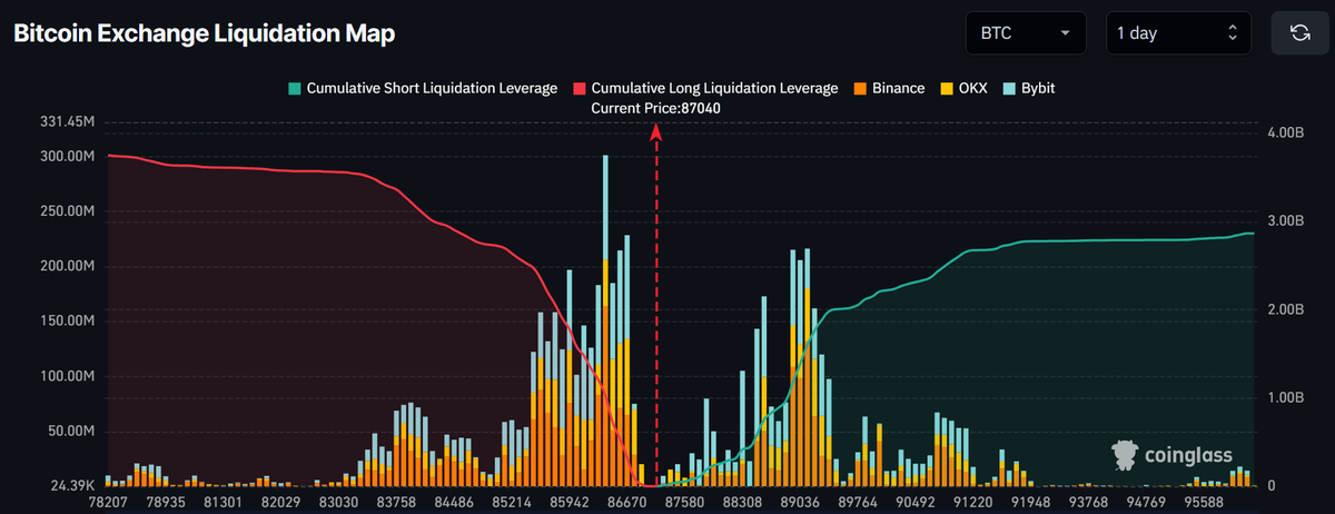 blocknewsdotcom's tweet photo. JUST IN: $2,000,000,000 in Bitcoin $BTC shorts will be liquidated if price reclaims $90,000 - Just a 3% move from now 👀 https://t.co/twuedgoahC
