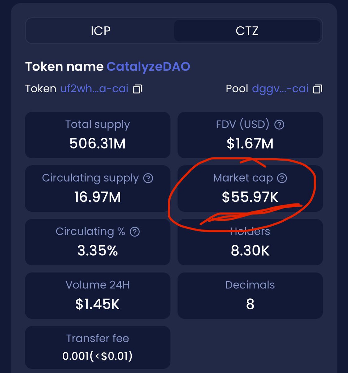 AmSpeed⚡️ (@amspeed01) on Twitter photo What happened to <a href="/catalyze_one/">Catalyze Official</a> ?
It’s the only SNS valued this low. $55k MarketCap is wild. The platform looks really nice though! $CTZ $ICP What happened to <a href="/catalyze_one/">Catalyze Official</a> ?
It’s the only SNS valued this low. $55k MarketCap is wild. The platform looks really nice though! $CTZ $ICP