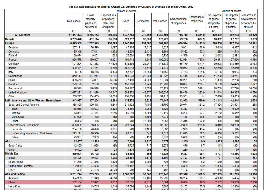 dot_twocubes's tweet photo. @GlennLuk I think the figures from the rapid-response whitepaper might be wrong? I hunted down the BEA data it used, and it looks like they were looking at MNE Income rather than Net Income. The money repatriated to the US is the Net, after expenses incurred in China, yes? https://t.co/UiVZJImp85