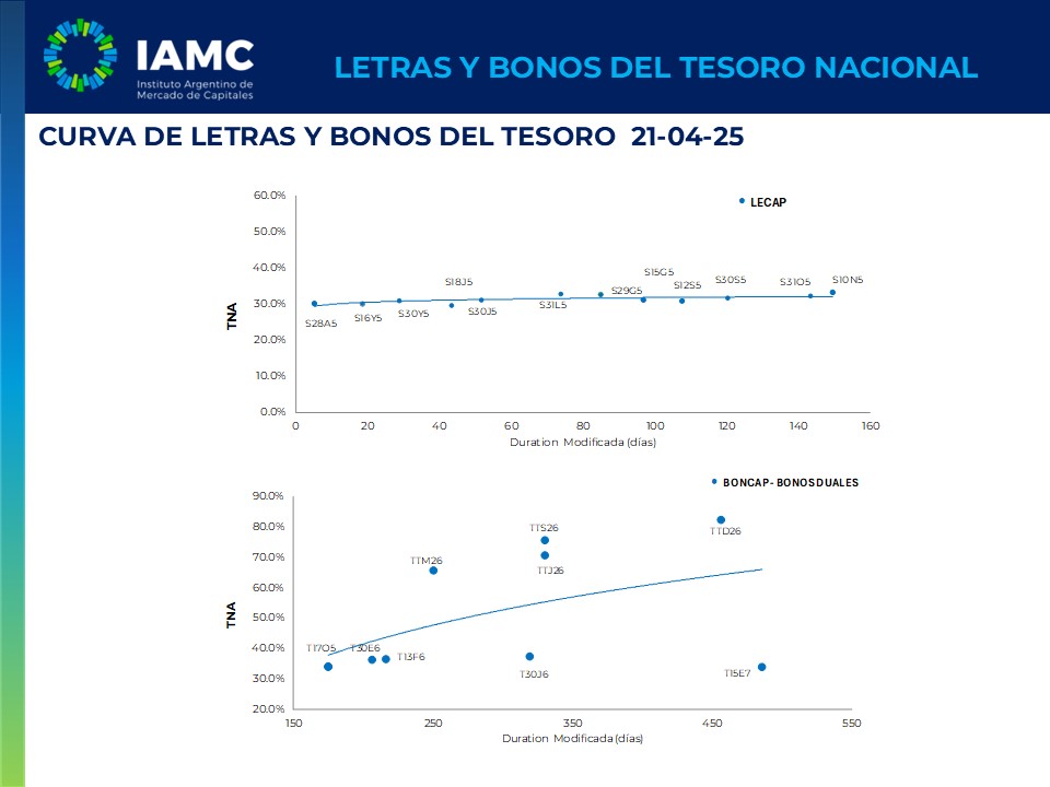 21-Abr | Informe Letras y Bonos del Tesoro 👉iamc.com.ar/Informe/Inform…