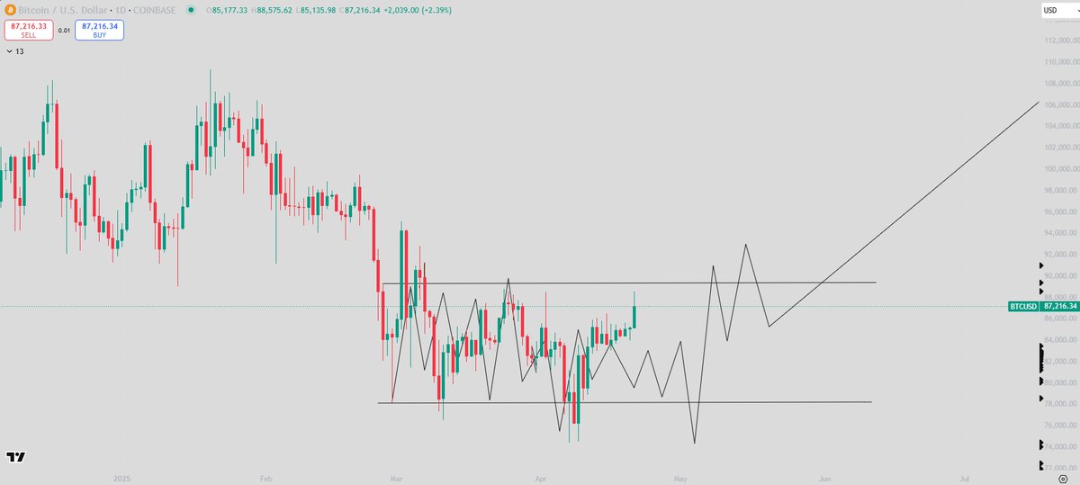 $BTC

Possible pain incoming. Tomorrow's a big day.