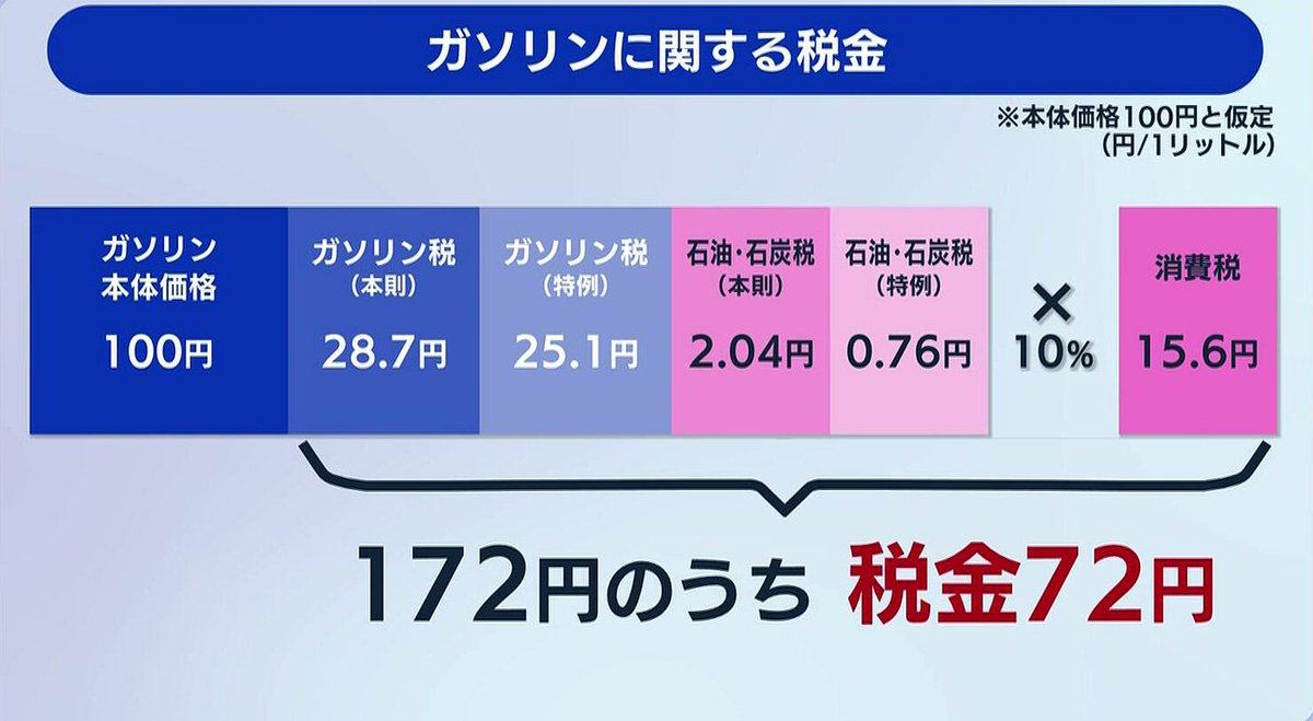 ZanEngineer's tweet photo. 【悲報】ガソリン価格、本当は100円

ガソリンの価格なんて、国のさじ加減しだいじゃないか。 https://t.co/CftOQMkqAe