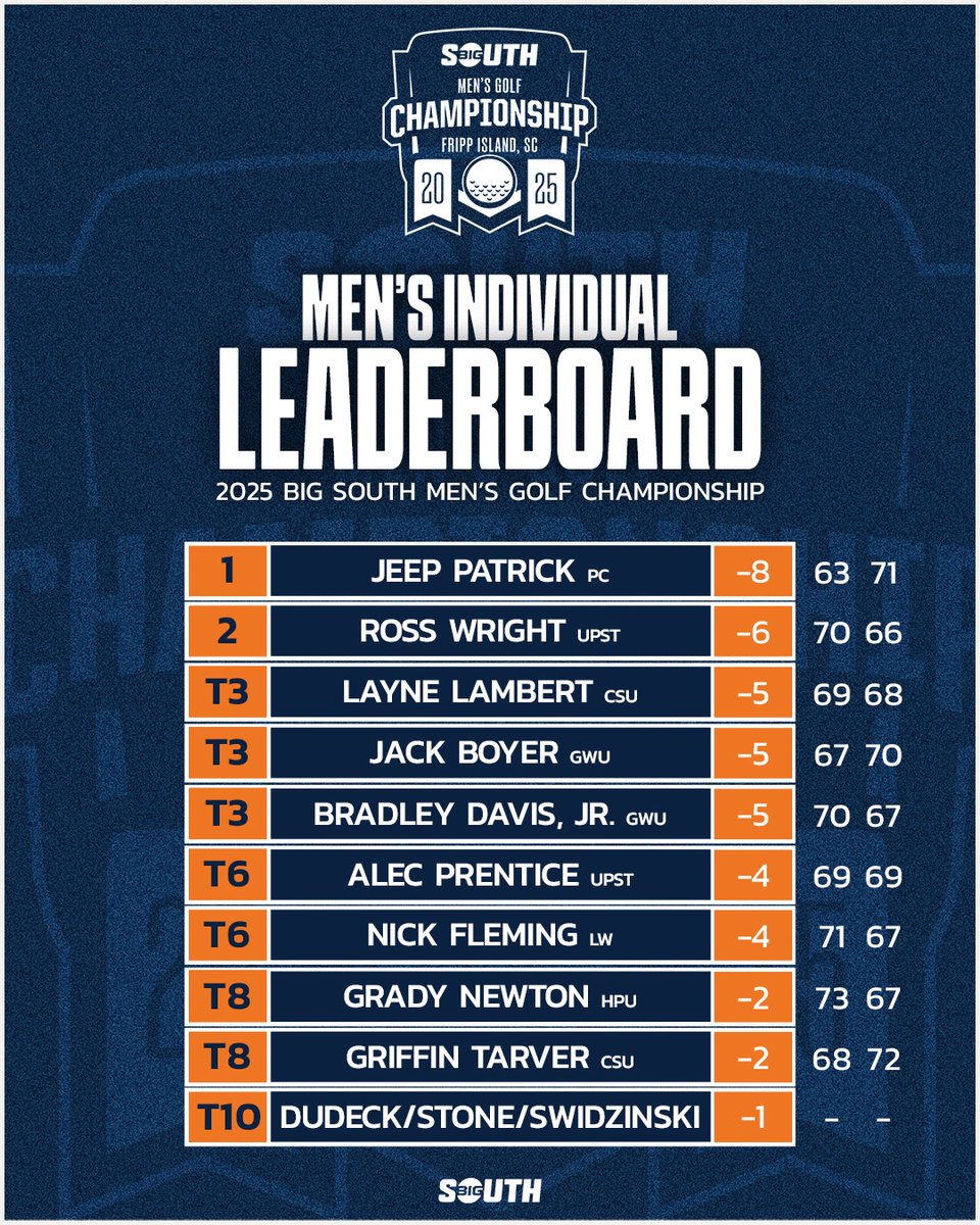 Big South Conference (@bigsouthsports) on Twitter photo π§ππ ππππππ₯ππ’ππ₯π β³οΈ
<a href="/BlueHoseMGolf/">PC Men's Golf</a>'s Jeep Patrick (-8) leads the field through two rounds of stroke play at the 2025 Big South Men's Golf Championship on Fripp Island!
#BigSouthGolf π§ππ ππππππ₯ππ’ππ₯π β³οΈ
<a href="/BlueHoseMGolf/">PC Men's Golf</a>'s Jeep Patrick (-8) leads the field through two rounds of stroke play at the 2025 Big South Men's Golf Championship on Fripp Island!
#BigSouthGolf