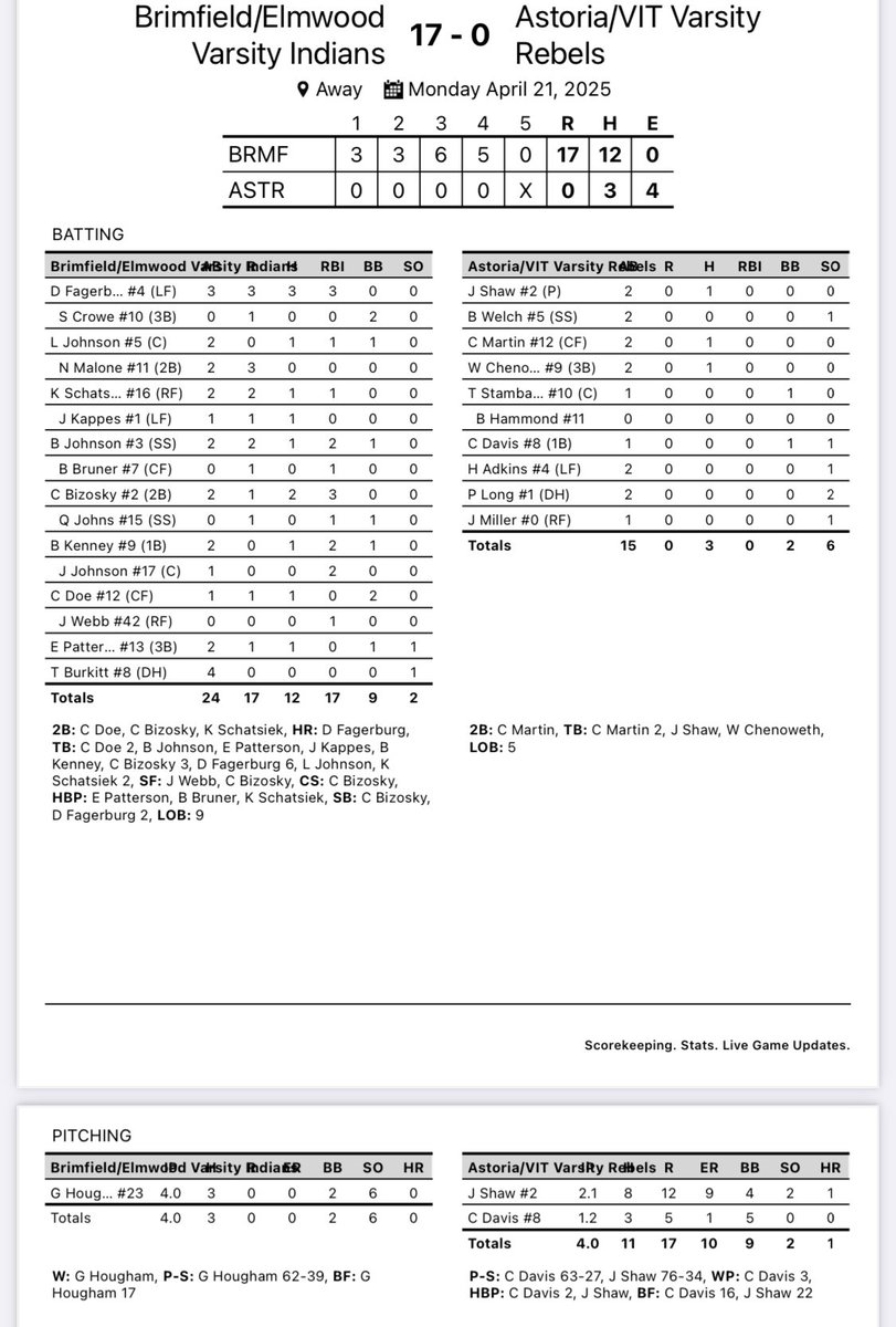 Brimfield/Elmwood Baseball (@be_indiansbsb) on Twitter photo Final: B/E 17 South Fulton 0
<a href="/DigglesDiamonds/">Ben Diggle</a> <a href="/KurtPegler/">Kurt Pegler</a> <a href="/prcsports1/">Shawn Temple</a> <a href="/hoijim/">Jim Mattson</a> <a href="/pjstarsports/">Journal Star Sports</a> <a href="/jondog237/">Jonathan Michel</a> <a href="/AdamDuvall/">Adam Duvall</a> Final: B/E 17 South Fulton 0
<a href="/DigglesDiamonds/">Ben Diggle</a> <a href="/KurtPegler/">Kurt Pegler</a> <a href="/prcsports1/">Shawn Temple</a> <a href="/hoijim/">Jim Mattson</a> <a href="/pjstarsports/">Journal Star Sports</a> <a href="/jondog237/">Jonathan Michel</a> <a href="/AdamDuvall/">Adam Duvall</a>