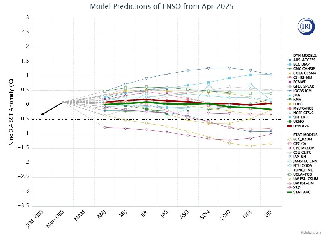 Pronóstico del ENSO según modelos, al 21/04/25, según <a href="/climatesociety/">IRI</a>, según modelos dinámicos (rojo) y estadísticos (verde) la persistencia de condiciones neutrales hasta DEF 2025/2026. Otoño, invierno y primavera 2025 sin sobresaltos climáticos en Sudeste Sudamérica.